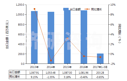 2013-2017年3月中國聚酯短纖＜85%主要或僅與粘纖短纖混紡布(HS55151100)出口總額及增速統(tǒng)計(jì)